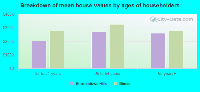 Breakdown of mean house values by ages of householders