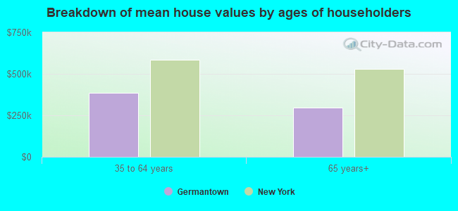 Breakdown of mean house values by ages of householders