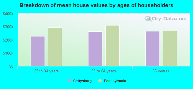 Breakdown of mean house values by ages of householders