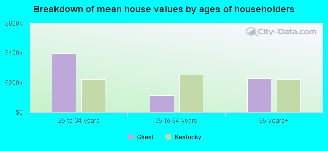 Breakdown of mean house values by ages of householders