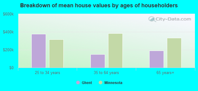 Breakdown of mean house values by ages of householders