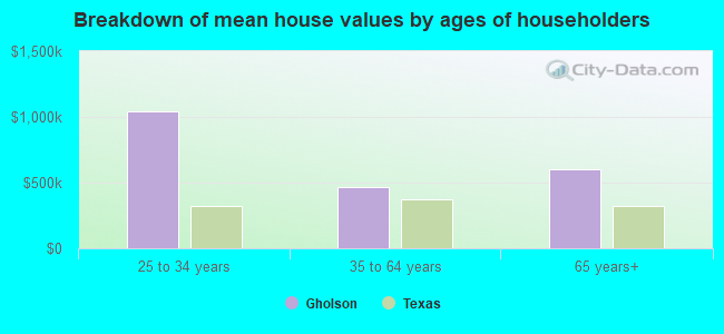 Breakdown of mean house values by ages of householders