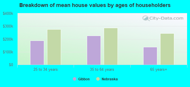 Breakdown of mean house values by ages of householders