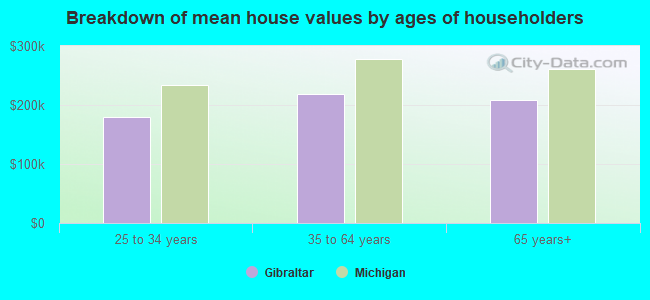 Breakdown of mean house values by ages of householders