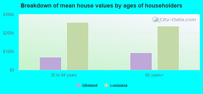 Breakdown of mean house values by ages of householders