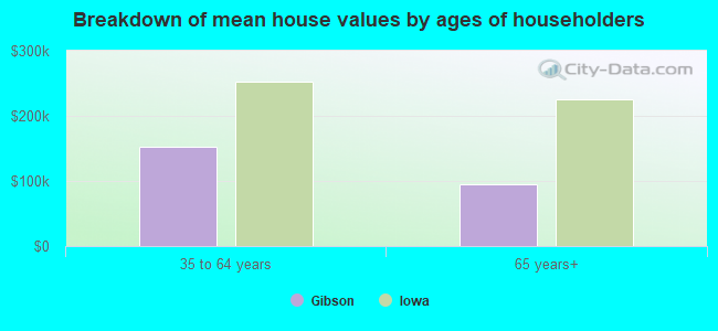 Breakdown of mean house values by ages of householders