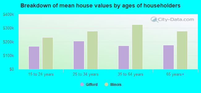 Breakdown of mean house values by ages of householders