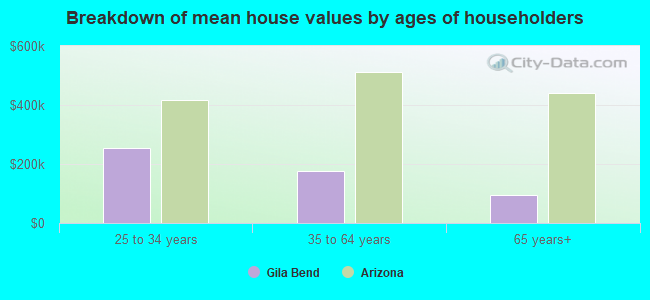 Breakdown of mean house values by ages of householders