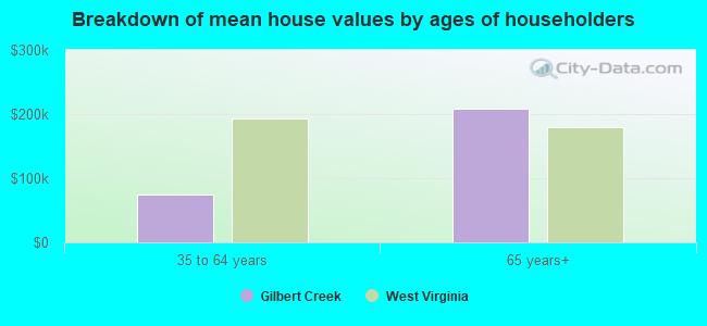 Breakdown of mean house values by ages of householders