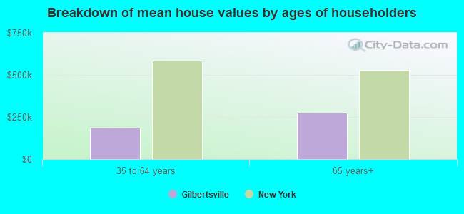 Breakdown of mean house values by ages of householders