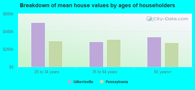 Breakdown of mean house values by ages of householders