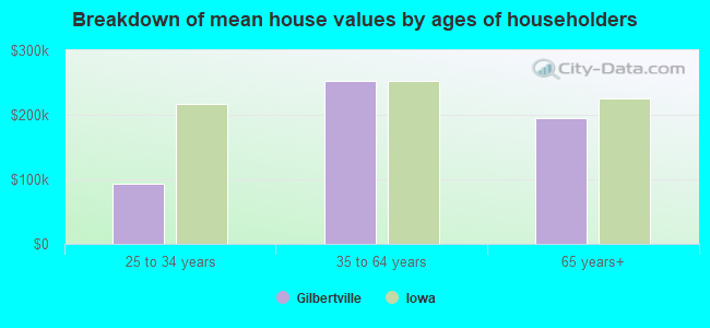 Breakdown of mean house values by ages of householders