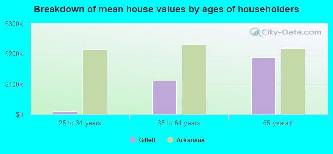 Breakdown of mean house values by ages of householders