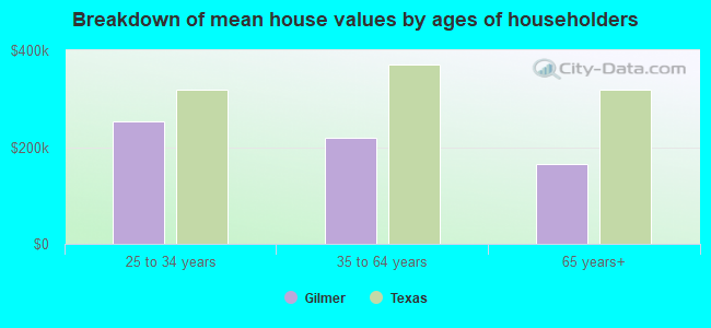 Breakdown of mean house values by ages of householders