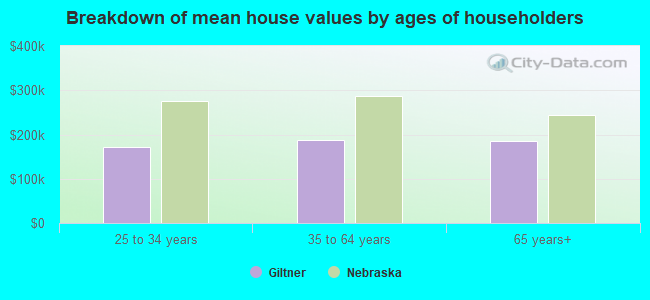 Breakdown of mean house values by ages of householders