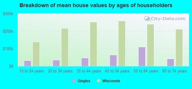 Breakdown of mean house values by ages of householders