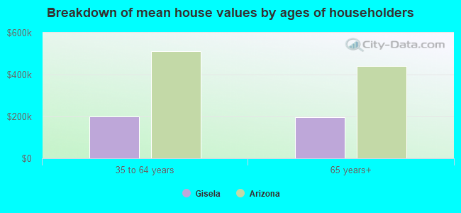 Breakdown of mean house values by ages of householders