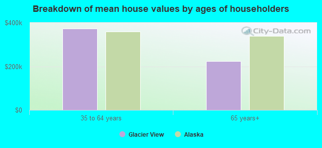 Breakdown of mean house values by ages of householders