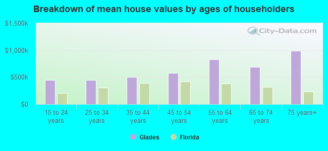 Breakdown of mean house values by ages of householders