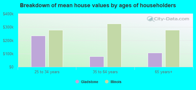 Breakdown of mean house values by ages of householders