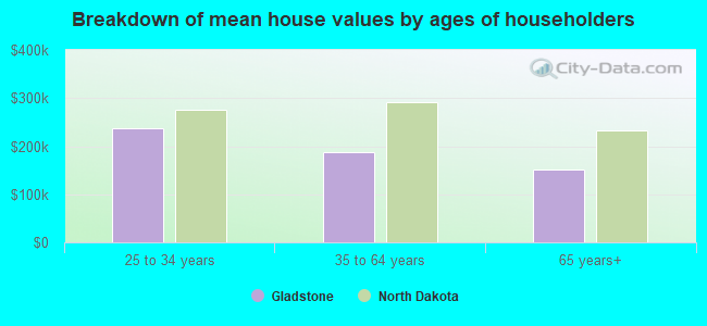 Breakdown of mean house values by ages of householders