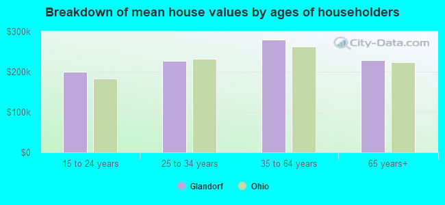 Breakdown of mean house values by ages of householders