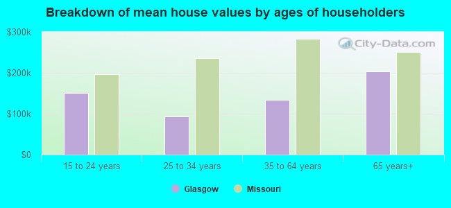 Breakdown of mean house values by ages of householders