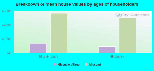 Breakdown of mean house values by ages of householders