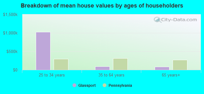 Breakdown of mean house values by ages of householders