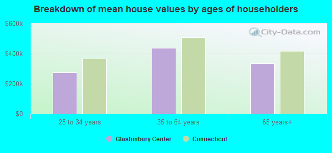 Breakdown of mean house values by ages of householders