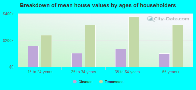 Breakdown of mean house values by ages of householders