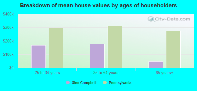 Breakdown of mean house values by ages of householders