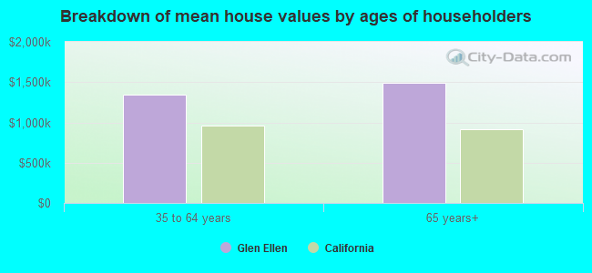 Breakdown of mean house values by ages of householders