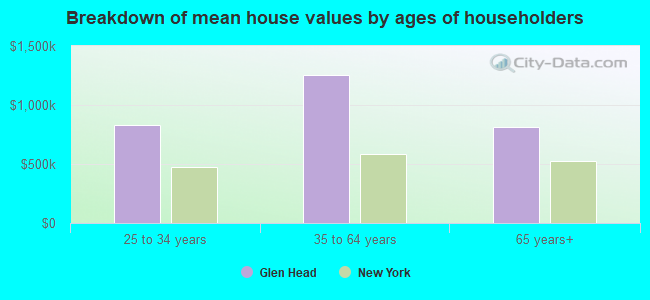 Breakdown of mean house values by ages of householders