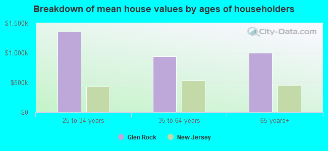 Breakdown of mean house values by ages of householders