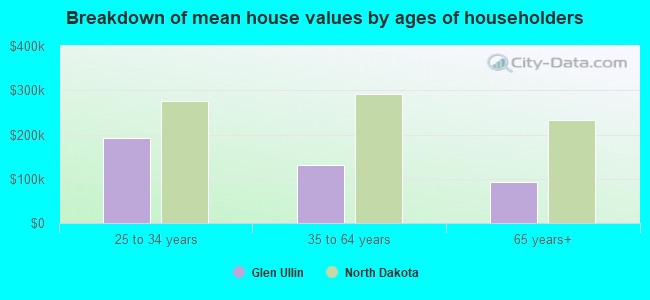 Breakdown of mean house values by ages of householders