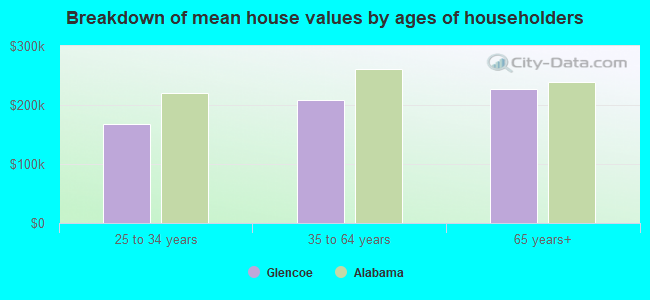 Breakdown of mean house values by ages of householders