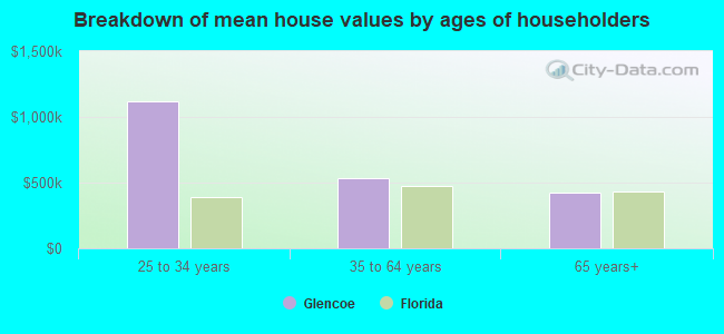 Breakdown of mean house values by ages of householders