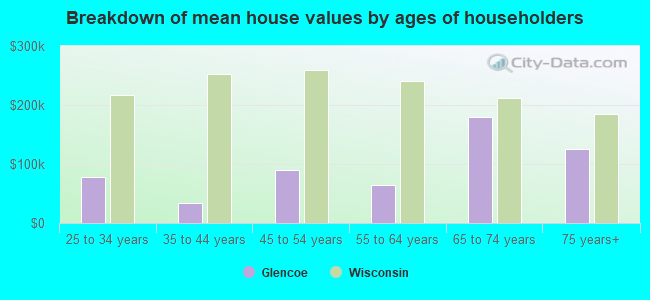 Breakdown of mean house values by ages of householders