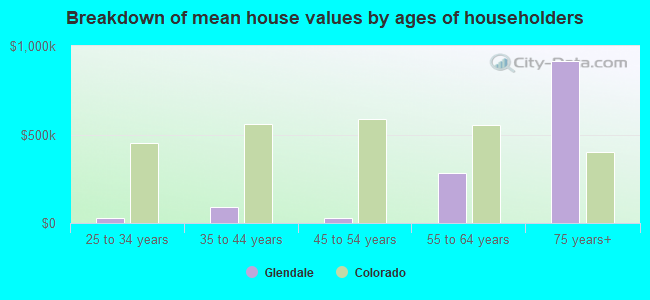 Breakdown of mean house values by ages of householders