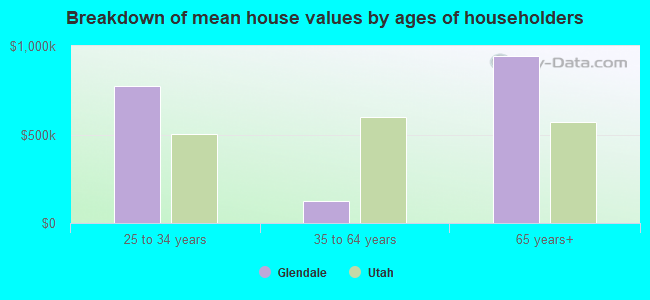 Breakdown of mean house values by ages of householders