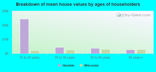 Breakdown of mean house values by ages of householders