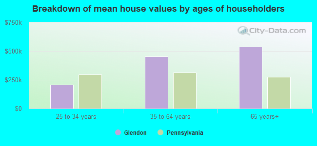 Breakdown of mean house values by ages of householders