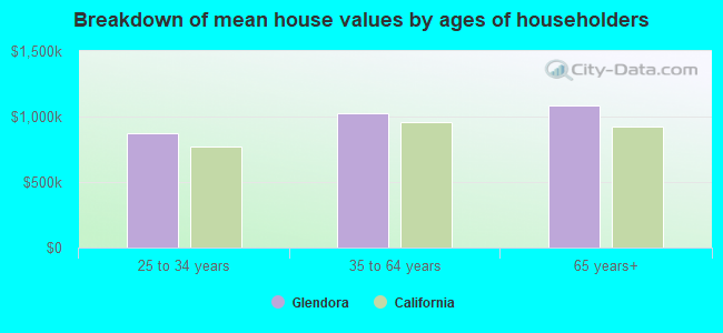 Breakdown of mean house values by ages of householders