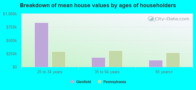 Breakdown of mean house values by ages of householders