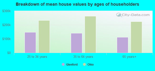 Breakdown of mean house values by ages of householders