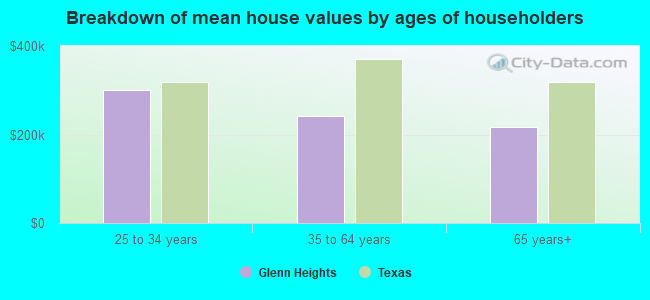 Breakdown of mean house values by ages of householders