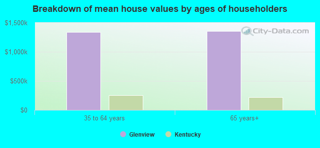 Breakdown of mean house values by ages of householders