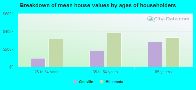 Breakdown of mean house values by ages of householders