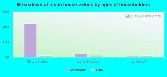 Breakdown of mean house values by ages of householders